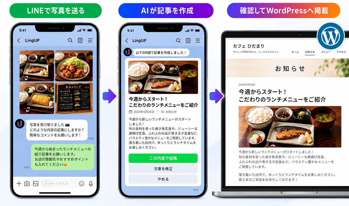 LINEから写真やコメントを送り、AIが記事を作成し、確認後WordPressへ掲載する3ステップ