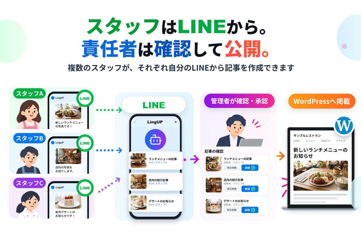 複数スタッフがLINEから記事を作成し、責任者が確認してWordPressへ掲載する流れ